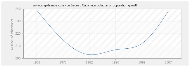 Le Seure : Cubic interpolation of population growth